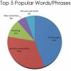 Top Words and Phrases at a Nike Meeting